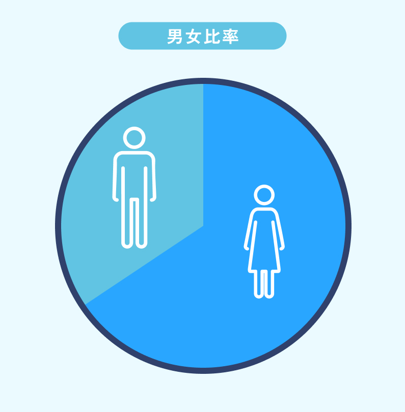 男女比率